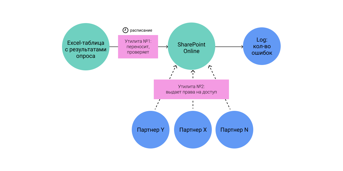 Схема взаимодействия в сети интернет